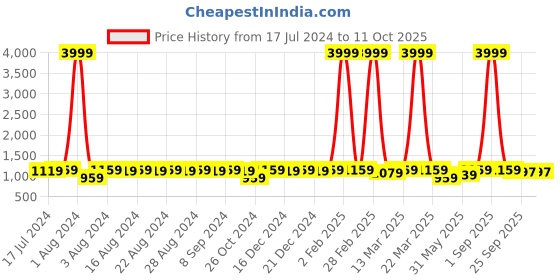 myntra.com DESI COLOUR Embellished Ethnic Block Mules desi colour Price History Graph from 17 Jul 2024 to 11 Oct 2025