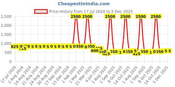myntra.com DESI COLOUR Embellished Ethnic Mojaris desi colour Price History Graph from 17 Jul 2024 to 5 Dec 2025