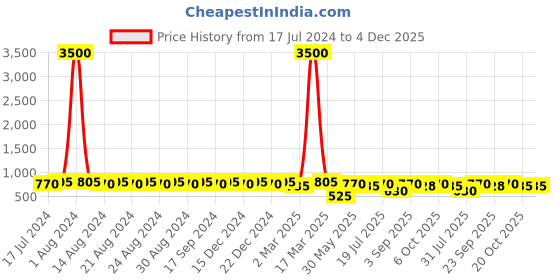 myntra.com DESI COLOUR Embellished Ethnic Mojaris desi colour Price History Graph from 17 Jul 2024 to 4 Dec 2025