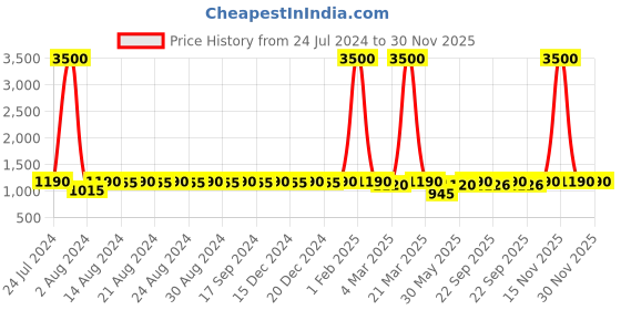 myntra.com DESI COLOUR Embellished Ethnic One Toe Flats desi colour Price History Graph from 24 Jul 2024 to 30 Nov 2025