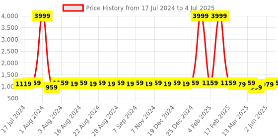 myntra.com DESI COLOUR Embellished Open Back Block Mules desi colour Price History Graph from 17 Jul 2024 to 4 Jul 2025