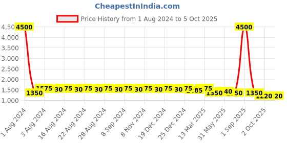 myntra.com DESI COLOUR Embellished Open Block Heels desi colour Price History Graph from 1 Aug 2024 to 4 Oct 2025