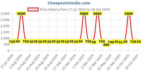 myntra.com DESI COLOUR Embellished Open Toe Flats desi colour Price History Graph from 17 Jul 2024 to 18 Oct 2025