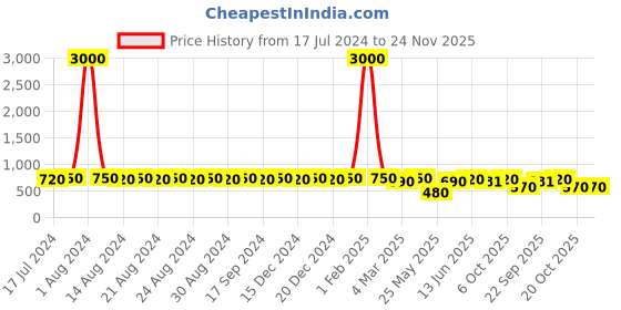 myntra.com DESI COLOUR Embellished Open Toe Flats desi colour Price History Graph from 17 Jul 2024 to 23 Nov 2025