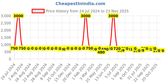 myntra.com DESI COLOUR Embellished Open Toe Flats desi colour Price History Graph from 24 Jul 2024 to 23 Nov 2025