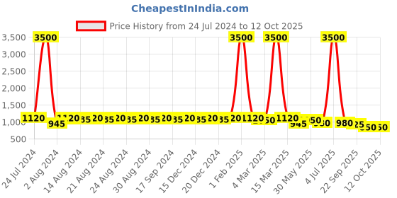 myntra.com DESI COLOUR Embellished Open Toe Flats desi colour Price History Graph from 24 Jul 2024 to 6 Oct 2025