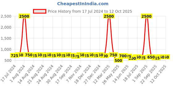 myntra.com DESI COLOUR Embellished Round Toe Mojaris desi colour Price History Graph from 17 Jul 2024 to 12 Oct 2025
