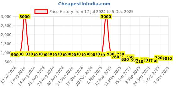 myntra.com DESI COLOUR Embellished Round Toe Mojaris desi colour Price History Graph from 17 Jul 2024 to 3 Dec 2025