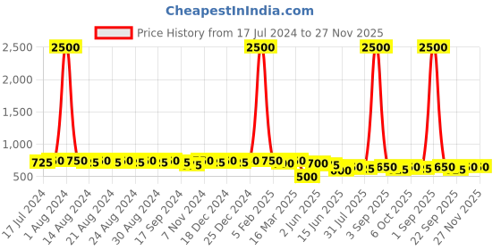 myntra.com DESI COLOUR Embellished Round Toe Mojaris desi colour Price History Graph from 17 Jul 2024 to 27 Nov 2025