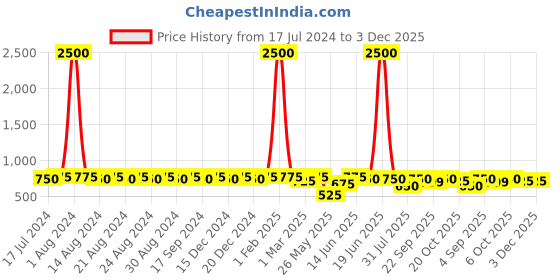 myntra.com DESI COLOUR Embellished Round Toe Mojaris desi colour Price History Graph from 17 Jul 2024 to 3 Dec 2025