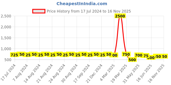 myntra.com DESI COLOUR Embellished Round Toe Mojaris desi colour Price History Graph from 17 Jul 2024 to 13 Nov 2025