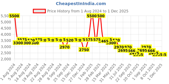 myntra.com DESI COLOUR Embellished Velvet Mojaris desi colour Price History Graph from 1 Aug 2024 to 1 Dec 2025