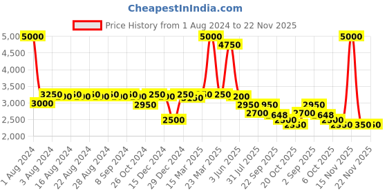 myntra.com DESI COLOUR Embellished Velvet Round Toe Mojaris desi colour Price History Graph from 1 Aug 2024 to 22 Nov 2025