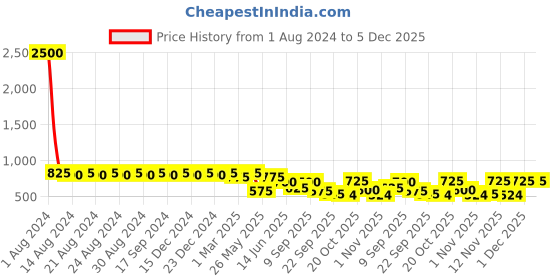 myntra.com DESI COLOUR Embroidered Ethnic Mojaris desi colour Price History Graph from 1 Aug 2024 to 4 Dec 2025