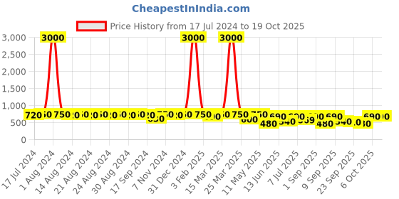 myntra.com DESI COLOUR Embroidered Ethnic Open Toe Flats desi colour Price History Graph from 17 Jul 2024 to 18 Oct 2025