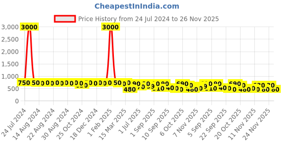 myntra.com DESI COLOUR Embroidered Ethnic Open Toe Flats desi colour Price History Graph from 24 Jul 2024 to 26 Nov 2025