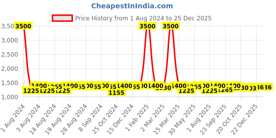 myntra.com DESI COLOUR Embroidered Leather Ethnic Mojaris desi colour Price History Graph from 1 Aug 2024 to 25 Dec 2025