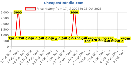 myntra.com DESI COLOUR Embroidered Open Toe Flats desi colour Price History Graph from 17 Jul 2024 to 15 Oct 2025