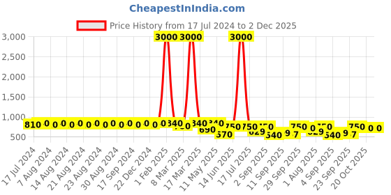 myntra.com DESI COLOUR Ethnic Embellished Embroidered Mojaris desi colour Price History Graph from 17 Jul 2024 to 1 Dec 2025