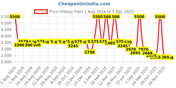 myntra.com DESI COLOUR Ethnic Embellished Mojaris desi colour Price History Graph from 1 Aug 2024 to 5 Dec 2025