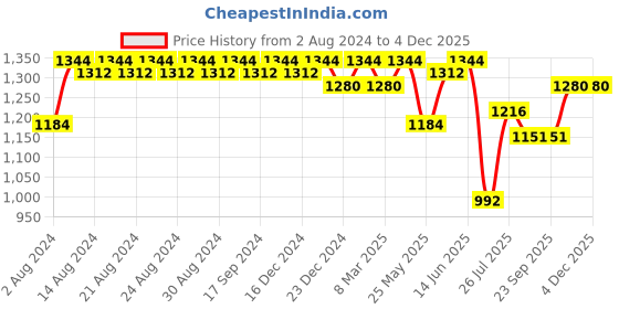 myntra.com DESI COLOUR Ethnic Mirror Embellished Square Toe Mojaris desi colour Price History Graph from 2 Aug 2024 to 3 Dec 2025