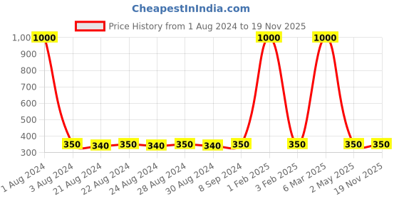 myntra.com DESI COLOUR Gold-Toned Contemporary Drop Earrings desi colour Price History Graph from 1 Aug 2024 to 19 Nov 2025