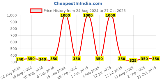 myntra.com DESI COLOUR Gold-Toned Contemporary Jhumkas desi colour Price History Graph from 24 Aug 2024 to 27 Oct 2025