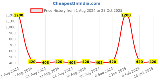 myntra.com DESI COLOUR Gold-Toned Dome Shaped Jhumkas Earrings desi colour Price History Graph from 1 Aug 2024 to 28 Oct 2025