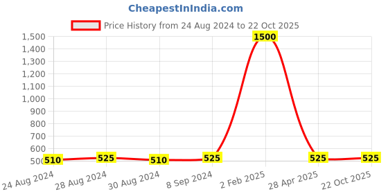 myntra.com DESI COLOUR Gold-Toned Handcrafted Contemporary Drop Earrings desi colour Price History Graph from 24 Aug 2024 to 21 Oct 2025