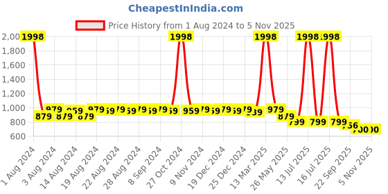 myntra.com DESI COLOUR Men Black Woven Design Mojaris desi colour Price History Graph from 1 Aug 2024 to 4 Nov 2025