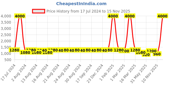 myntra.com DESI COLOUR Men Embroidered Loafers desi colour Price History Graph from 17 Jul 2024 to 15 Nov 2025