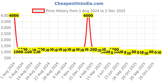 myntra.com DESI COLOUR Men Embroidered Slip-On Ethnic Mojaris desi colour Price History Graph from 1 Aug 2024 to 1 Dec 2025