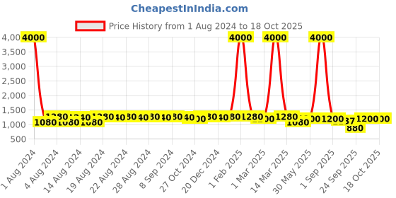 myntra.com DESI COLOUR Men Embroidered Velvet Mojaris desi colour Price History Graph from 1 Aug 2024 to 18 Oct 2025