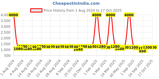 myntra.com DESI COLOUR Men Embroidered Velvet Mojaris desi colour Price History Graph from 1 Aug 2024 to 16 Oct 2025