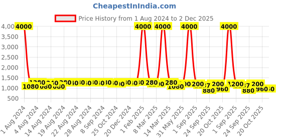 myntra.com DESI COLOUR Men Embroidered Velvet Mojaris desi colour Price History Graph from 1 Aug 2024 to 2 Dec 2025
