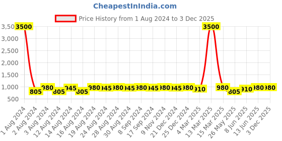 myntra.com DESI COLOUR Men Gold-Toned Loafers desi colour Price History Graph from 1 Aug 2024 to 3 Dec 2025