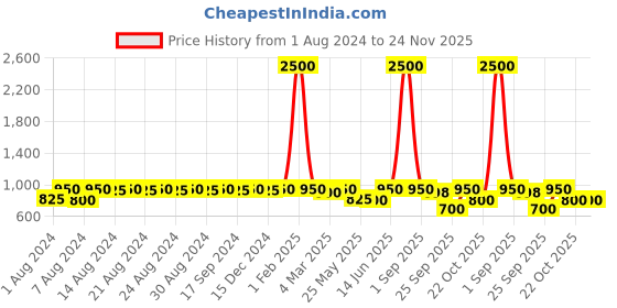 myntra.com DESI COLOUR Men Gold-Toned Mojaris desi colour Price History Graph from 1 Aug 2024 to 24 Nov 2025