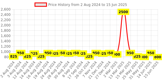 myntra.com DESI COLOUR Men Gold-Toned Mojaris desi colour Price History Graph from 2 Aug 2024 to 15 Jun 2025