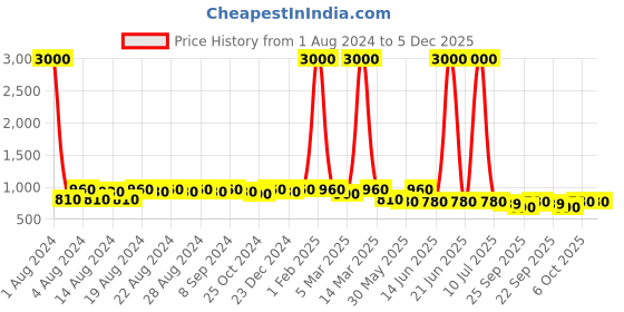 myntra.com DESI COLOUR Men Gold-Toned Printed Mojaris desi colour Price History Graph from 1 Aug 2024 to 5 Dec 2025