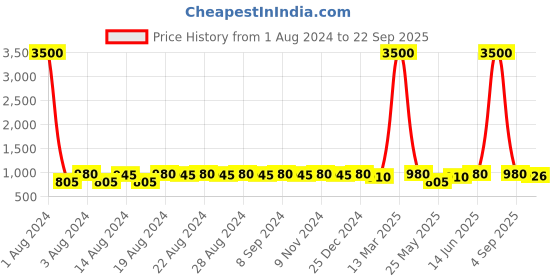 myntra.com DESI COLOUR Men Gold-Toned Woven Design Loafers desi colour Price History Graph from 1 Aug 2024 to 22 Sep 2025