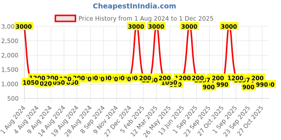 myntra.com DESI COLOUR Men Gold-Toned Woven Design Mojaris desi colour Price History Graph from 1 Aug 2024 to 1 Dec 2025