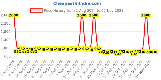 myntra.com DESI COLOUR Men Gold Woven Design Mojaris desi colour Price History Graph from 1 Aug 2024 to 22 Nov 2025