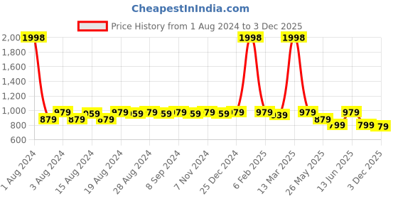 myntra.com DESI COLOUR Men Gold Woven Design Mojaris desi colour Price History Graph from 1 Aug 2024 to 3 Dec 2025