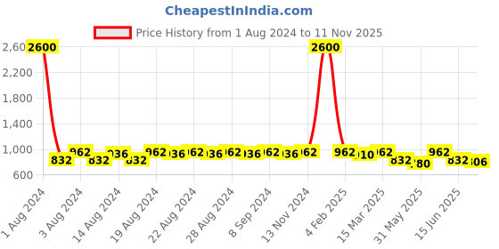 myntra.com DESI COLOUR Men Grey Woven Design Mojaris desi colour Price History Graph from 1 Aug 2024 to 11 Nov 2025