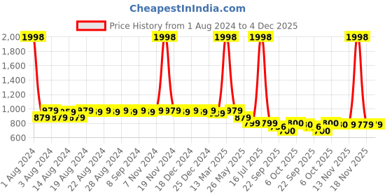 myntra.com DESI COLOUR Men Maroon & Gold-Toned Ethnic Motifs Printed Mojaris desi colour Price History Graph from 1 Aug 2024 to 4 Dec 2025