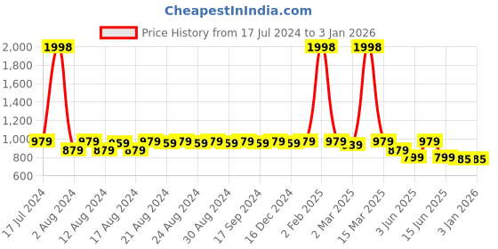 myntra.com DESI COLOUR Men Maroon Printed Mojaris desi colour Price History Graph from 17 Jul 2024 to 2 Jan 2026