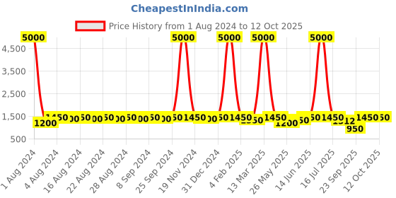 myntra.com DESI COLOUR Men Multi Woven Design Mojaris desi colour Price History Graph from 1 Aug 2024 to 11 Oct 2025
