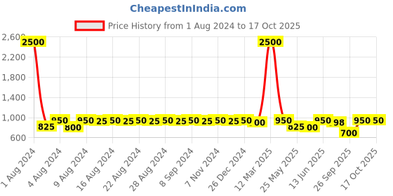myntra.com DESI COLOUR Men Off-White Mojaris desi colour Price History Graph from 1 Aug 2024 to 16 Oct 2025