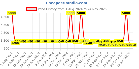 myntra.com DESI COLOUR Men Pack of 2 Multicoloured Woven Design Mojaris desi colour Price History Graph from 1 Aug 2024 to 24 Nov 2025