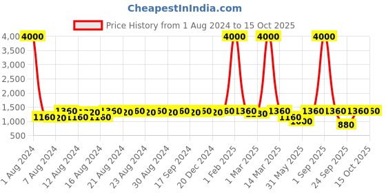 myntra.com DESI COLOUR Men Printed Round Toe Mojaris desi colour Price History Graph from 1 Aug 2024 to 15 Oct 2025